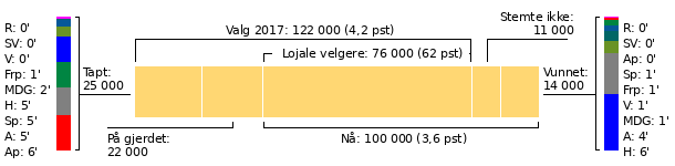 Bakgrunnstall NRKs stortingsmålinger