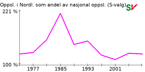 Partiets utvikling i fylket som andel av valgresultat nasjonalt ved S-valg
