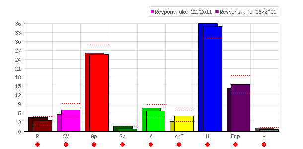 Respons Analyse for Bergens Tidende 30. mai 2011