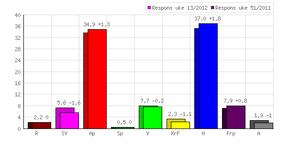 Respons Analyse for Aftenposten 28. mars 2012