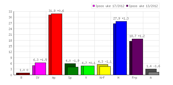 Ipsos MMI for Dagbladet 28. april 2012