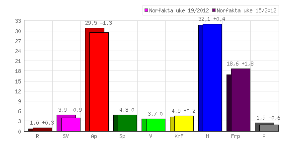 Norfakta for Nationen og Klassekampen 12. mai 2012