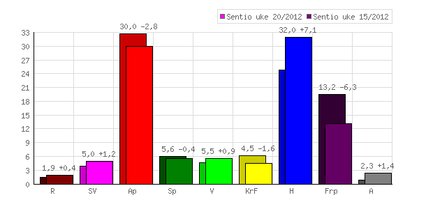 Sentio for Dagens N�ringsliv 19. mai 2012