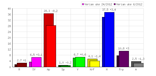 TNS Gallup for Bergensavisen 12. juni 2012