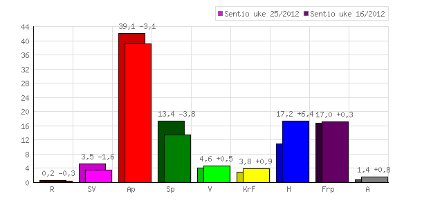 Sentio for Tr�nder-Avisa 23. juni 2012