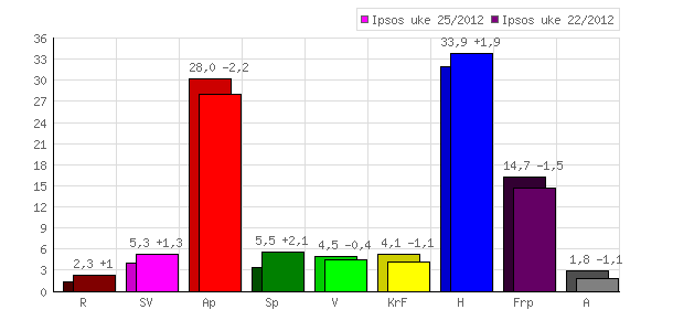 Ipsos MMI for Dagbladet 24. juni 2012