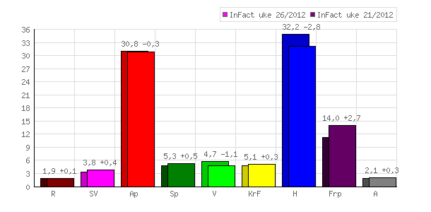 InFact for VG 26. juni 2012