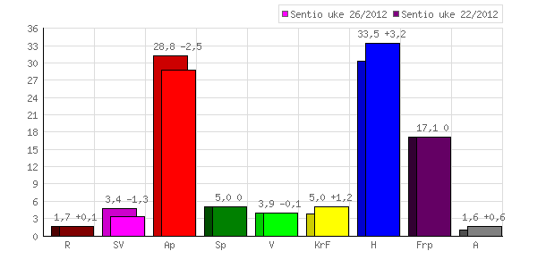 Sentio for Sunnm�rsposten 28. juni 2012