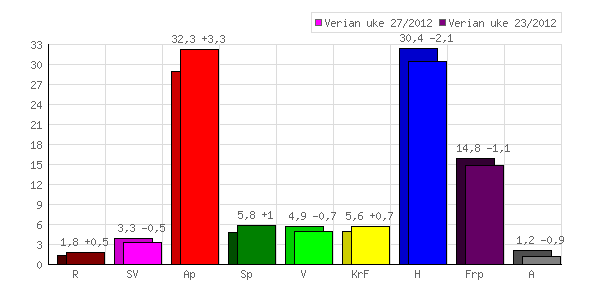 TNS Gallup for TV2 2. juli 2012