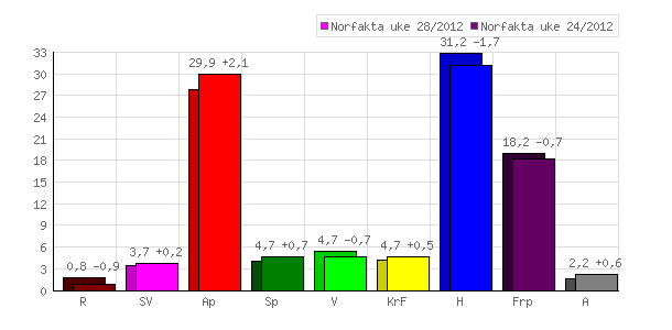 Norfakta for Nationen og Klassekampen 9. juli 2012