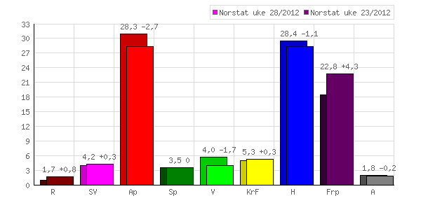 Norstat for NRK 12. juli 2012