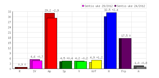 Sentio for Dagens N�ringsliv 21. juli 2012