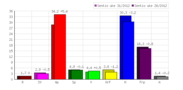 Sentio for Sunnm�rsposten 3. august 2012