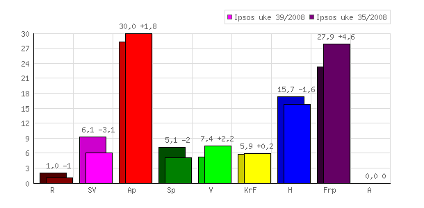 Ipsos MMI for Dagbladet 28. september 2008
