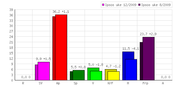 Ipsos MMI for Dagbladet 21. mars 2009