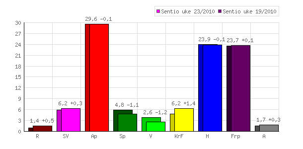 Sentio for Dagens N�ringsliv 12. juni 2010