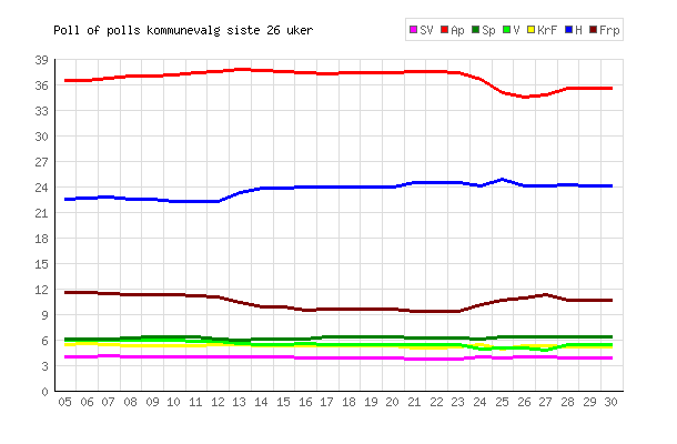 Poll of polls kommunestyrevalg