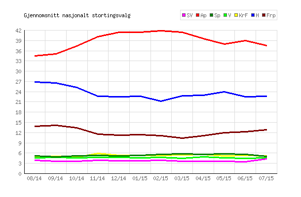Gjennomsnitt stortingsvalg